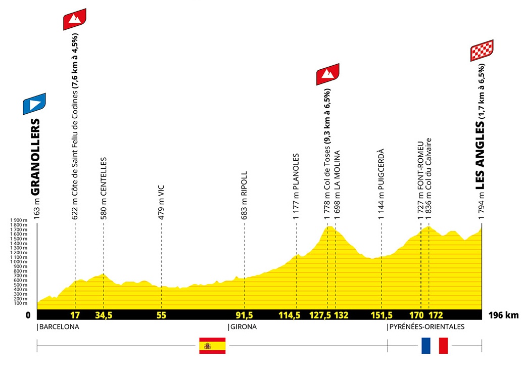 Les tres etapes catalanes del #TDF2026, presentat avui:

1️⃣ Barcelona (CRE)
2️⃣ Tarragona - Barcelona
3️⃣ Granollers - Els Angles, amb entrada als Pirineus 🏔 per la Collada de Toses