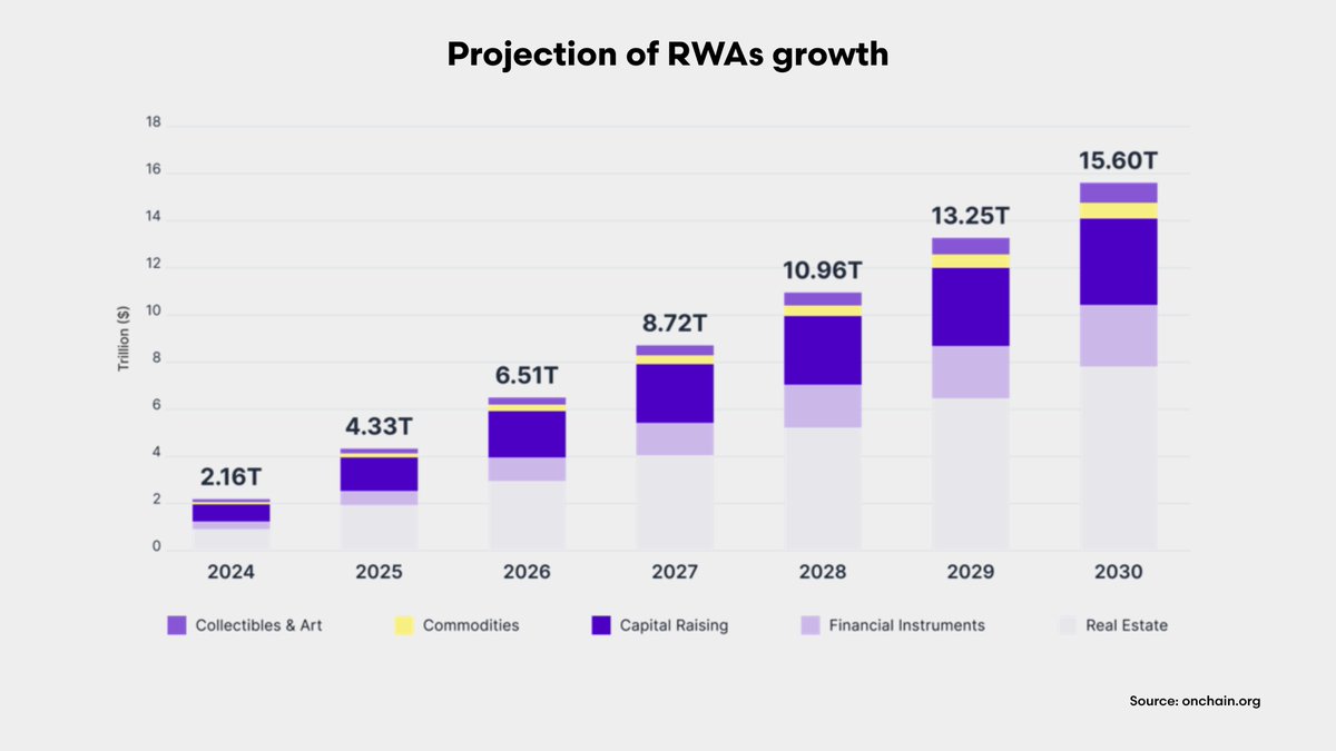 #RWAs nearly #died. Now they’re on #fire.

From $5B to $24B in just two years, RWAs are growing thanks to improved legal frameworks, DeFi, and institutional adoption.

Read more: forbes.com/sites/digital-…