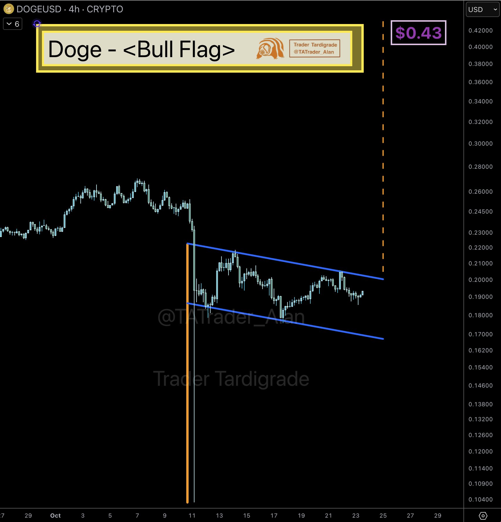 Dogecoin Bull Flag Pattern