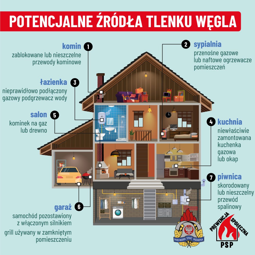 KRadomiu's tweet photo. Czad, czyli tlenek węgla powstaje podczas procesu niecałkowitego spalania materiałów palnych. Ma silne własności toksyczne, jest lżejszy od powietrza dlatego też gromadzi się głównie pod sufitem. Tlenek węgla jest: bezwonny, bezbarwny, pozbawiony smaku. https://t.co/RpA4LWSkco