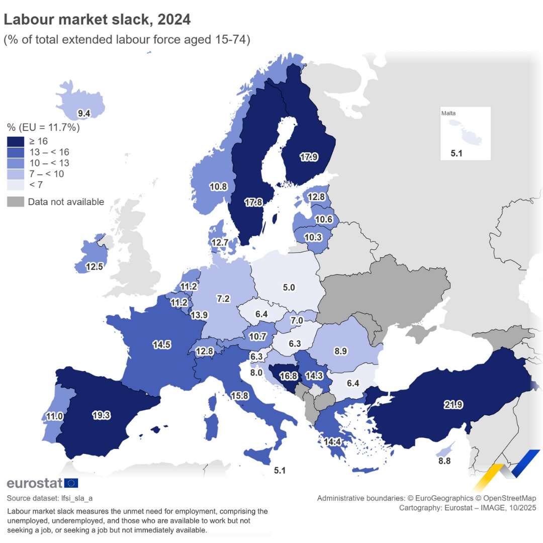 In 2024, labour market slack in the EU accounted for 11.7% of the extended labour force. 💼

Among EU countries, highest in:
🇪🇸Spain (19.3% of the extended labour force)
🇫🇮Finland (17.9%) 

Lowest in:
🇵🇱Poland (5.0%)
🇲🇹Malta (5.1%)

Learn more👉link.europa.eu/N7Pn3P