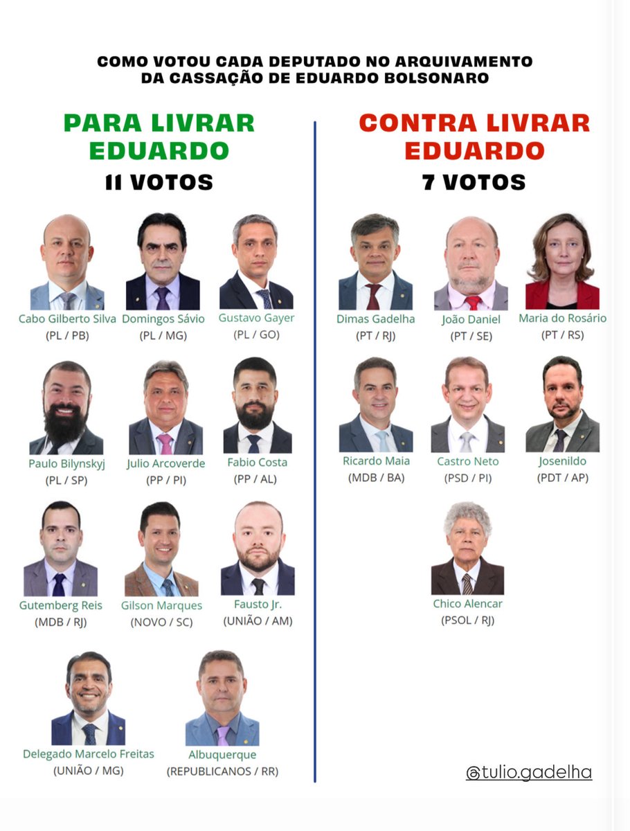 Onze votos pra enterrar a denúncia contra Eduardo Bolsonaro.

Chamam de “decisão técnica”, mas o nome certo é blindagem política.

E quem engole isso é cúmplice

EDUARDO BOLSONARO CASSADO JÁ