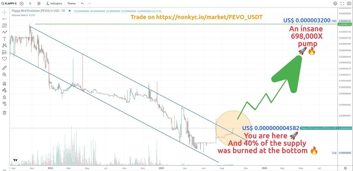 ing_cryptos's tweet image. 🐦 The iconic Flappy Bird Evolution game could deliver insane asymmetry! 🚀🔥

Check out this asymmetry analysis showing the potential of $FEVO 👇

See market: nonkyc.io/market/FEVO_US…

#FEVO #Crypto #100xGems #ALTSEASON