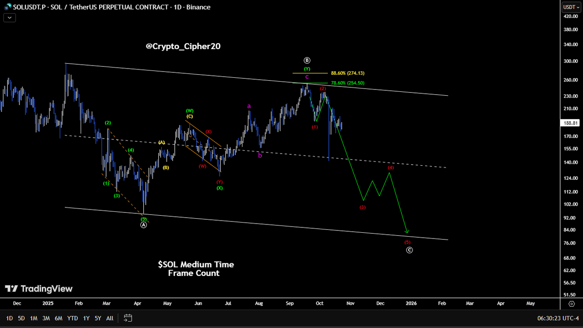 HamzaTayyab_'s tweet image. $SOL Medium Count:
What if  Zig zag Will be formed in coming weeks. 
See you #Solana at 80$.
Plz Don't Hate. This is what it is.
#SOL #Bitcoin #CryptoMarket #BearMarket