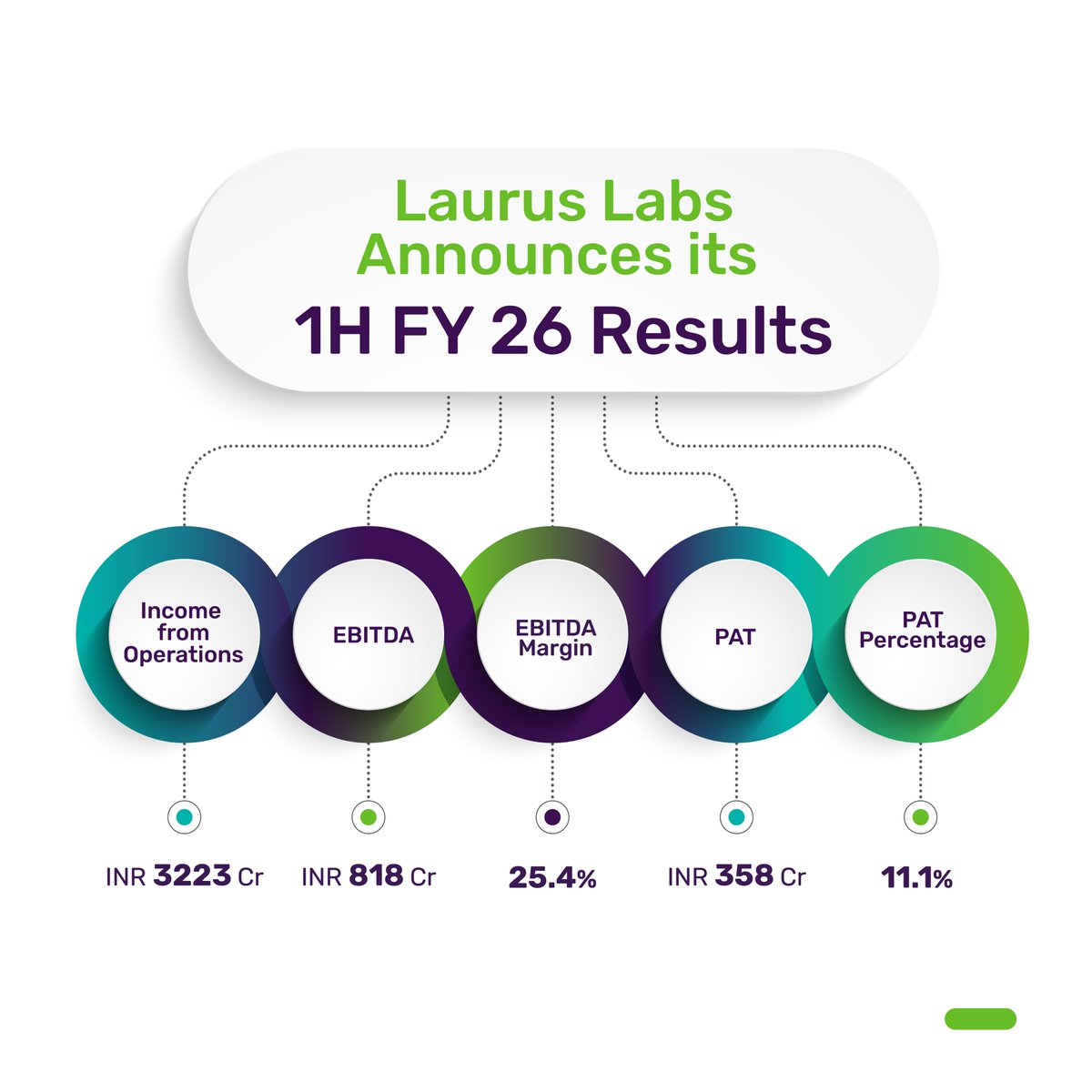 LaurusLabs's tweet image. Laurus Labs reports strong H1 FY26 results! Revenue ₹3,223 Cr, EBITDA ₹818 Cr, and Net Profit ₹390 Cr! CDMO and Generics drive growth #LaurusLabs #H1FY26 #Pharma #CDMO