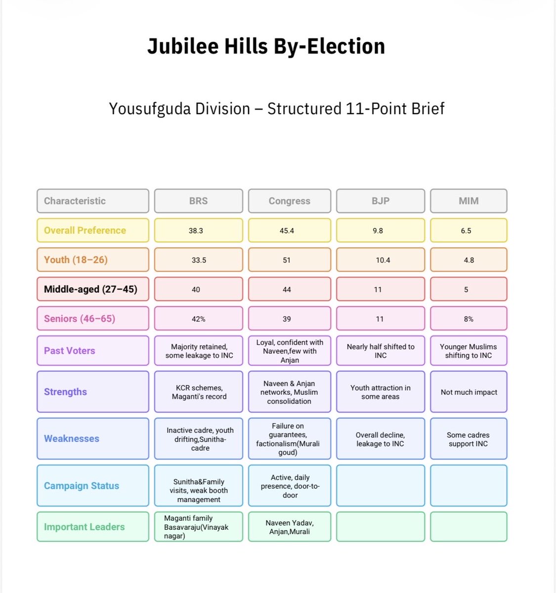 ParameshMatta's tweet photo. ￼ Jubilee Hills Bypoll Update ￼:

￼ Congress confident but BRS may surge if @KCRBRSPresident campaigns actively.

All agency samples till now shown only view of voters on BRS vs Congress Governance. Actual Election Mode is on now. 

￼ Overall Current leads:

Congress: Erragadda, Rahmatnagar

BRS: Vengalraonagar,Yellareddyguda

Borabanda: Strong Congress cadre (Baba Impact)-edge Congress

Yousufguda: Congress likely to gain

Shaikpet: BRS has potential

￼ Aggressive campaigns by both, but most voters still undecided.

￼ Congress banking on AIMIM support for an edge.

￼ BRS relying on Congress governance failures(effective in select areas only).

￼ Rising BJP votes could hurt BRS chances.

HYC Salman rejection may help congress with core 5k+ Muslim votes.

￼ Key voter groups (45+, women, minority women) may tilt toward BRS if KCR campaigns, despite Congress’s ruling govt & MIM advantages.
@KTRBRS @BRSparty @INCTelangana @revanth_anumula 

#JubileeHillsBypoll #Congress #BRS