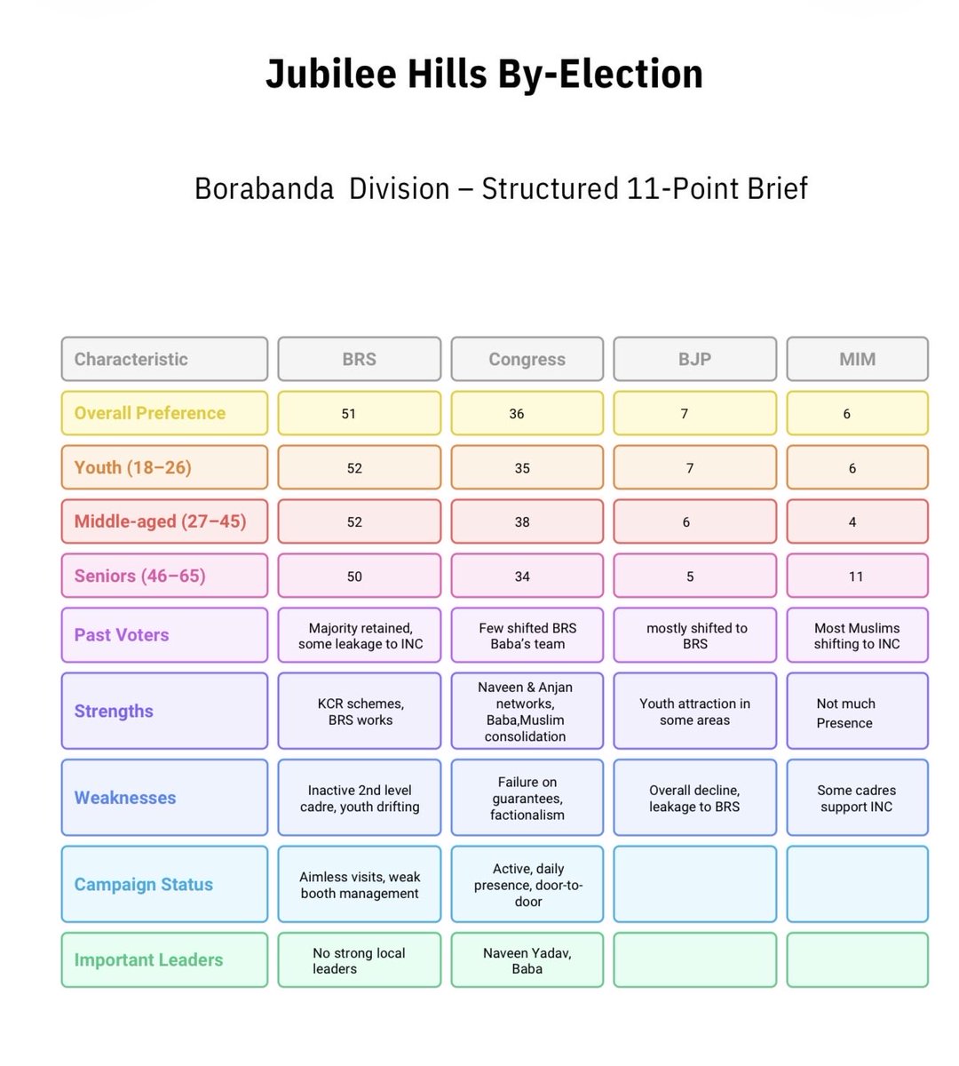 ParameshMatta's tweet photo. ￼ Jubilee Hills Bypoll Update ￼:

￼ Congress confident but BRS may surge if @KCRBRSPresident campaigns actively.

All agency samples till now shown only view of voters on BRS vs Congress Governance. Actual Election Mode is on now. 

￼ Overall Current leads:

Congress: Erragadda, Rahmatnagar

BRS: Vengalraonagar,Yellareddyguda

Borabanda: Strong Congress cadre (Baba Impact)-edge Congress

Yousufguda: Congress likely to gain

Shaikpet: BRS has potential

￼ Aggressive campaigns by both, but most voters still undecided.

￼ Congress banking on AIMIM support for an edge.

￼ BRS relying on Congress governance failures(effective in select areas only).

￼ Rising BJP votes could hurt BRS chances.

HYC Salman rejection may help congress with core 5k+ Muslim votes.

￼ Key voter groups (45+, women, minority women) may tilt toward BRS if KCR campaigns, despite Congress’s ruling govt & MIM advantages.
@KTRBRS @BRSparty @INCTelangana @revanth_anumula 

#JubileeHillsBypoll #Congress #BRS