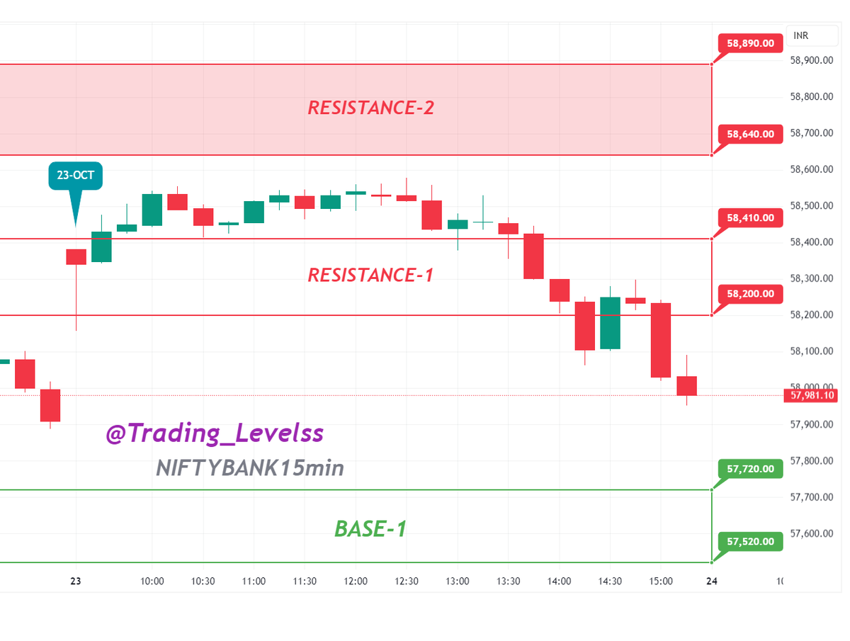 Trading_Levelss's tweet image. #performance of our #Levels (23-OCT)
Bulls Step Back as Profit Booking Kicks In!!
Nifty rejected 26k, cooled off from highs of 26104, ended at 25891 (+0.09%).
BN retreated from ATH of 58577, settled at 58078 (+0.12%).
Finnifty eased from ATH of 27774, closed at 27556 (+0.07%).