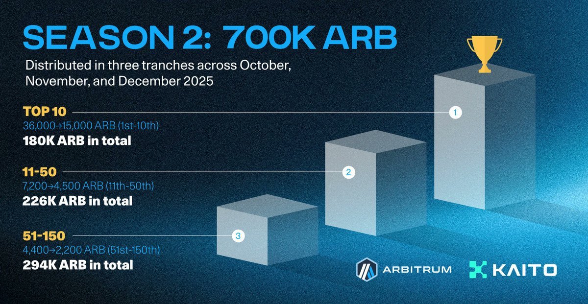 🚨New Season Alert: Arbitrum × Kaito Yaps = 700K ARB Rewards
Top 150 creators every month earn ARB for quality content.
✅ Connect your X account → yaps.kaito.ai/arbitrum
✅ Post original threads about #Arbitrum ecosystem
✅ Stay consistent &amp; engaging
Let’s build #DeFi together