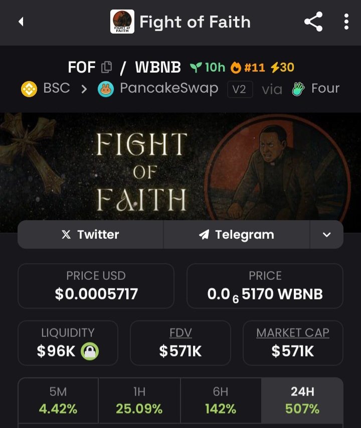$FOF (Fight of Faith) - 571K MC 
CA: 0xe5d8d957C07D72C0bb68eECE354b72d379364444

<a href="/FightOfFaithbnb/">Fight Of Faith $FOF</a>  is a token birthed to support persecuted Christian Believers in Nigeria, inspired by the bravery, courage, and unshakable faith of Rev. Ezekiel Dachomo.

BEYOND BEING A CRYPTO