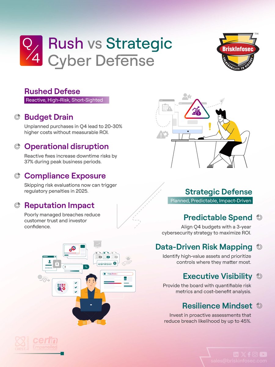 briskinfosec's tweet image. 💡 Rushing your Q4 cyber spend may feel productive, but it’s not.
Unplanned buys today become tomorrow’s blind spots.
🚀 Turn your Q4 rush into a strategic defense.

#CyberSecurity #CISO #Q4Strategy #CyberResilience
#RiskManagement #CTO #infosecurity #Budget #USA #California