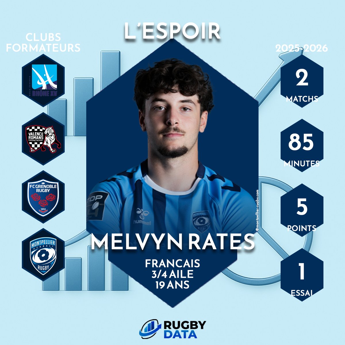 ✨ 𝗟'𝗲𝘀𝗽𝗼𝗶𝗿 𝗱𝗲 𝗹𝗮 𝘀𝗲𝗺𝗮𝗶𝗻𝗲 ✨

Melvyn #Rates est notre espoir de la semaine 🔥

L'ailier de <a href="/MHR_officiel/">Montpellier Rugby</a> a marqué son premier essai chez les professionnels samedi dernier contre #Lyon 🏉

#MHRLOU #TOP14