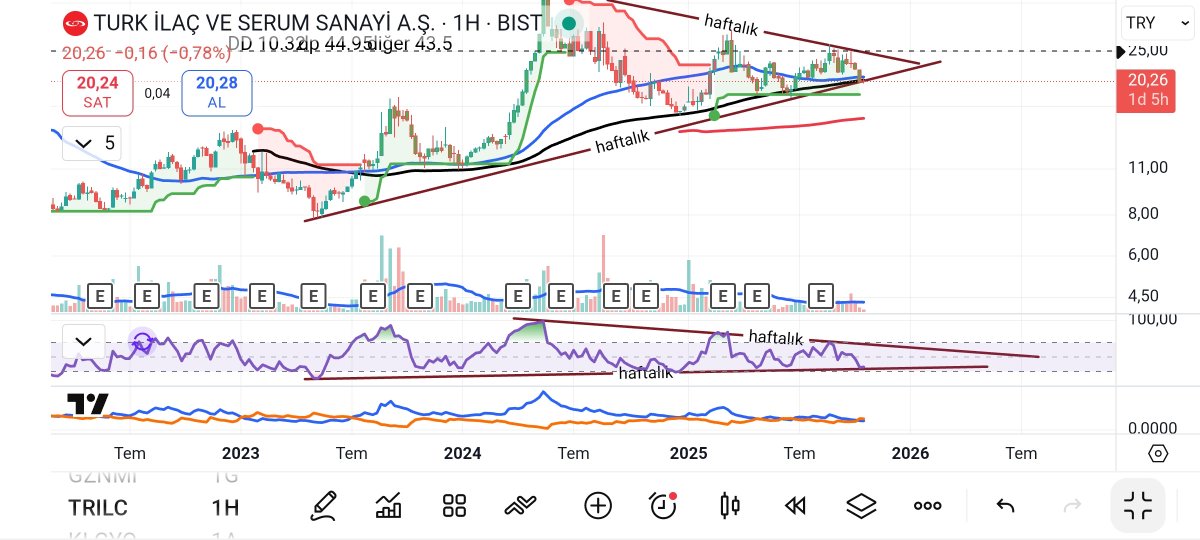 #TRILC buradan bir tepki gelmeli, 20.94 üzerine bugün atarsak ve yarınki haftalık kapanış bu sevşye üzerinde kapatırsa güzel bir haftalık kapanış olacak. Hadi bakalım.