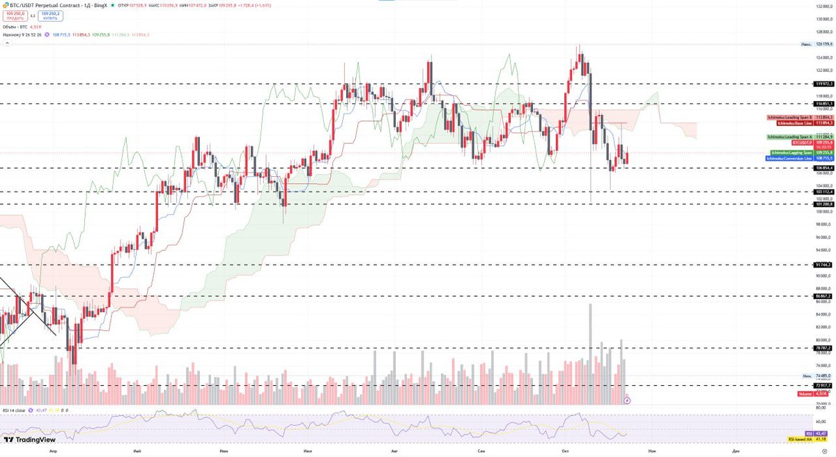 GM to all!

#BTC: Choppy Trading

Market stuck in a rut, with no clear direction. Long-term $100K outlook remains.

Be wary of both long and short positions. Stop losses are vulnerable.

Best to avoid trading until next week.
