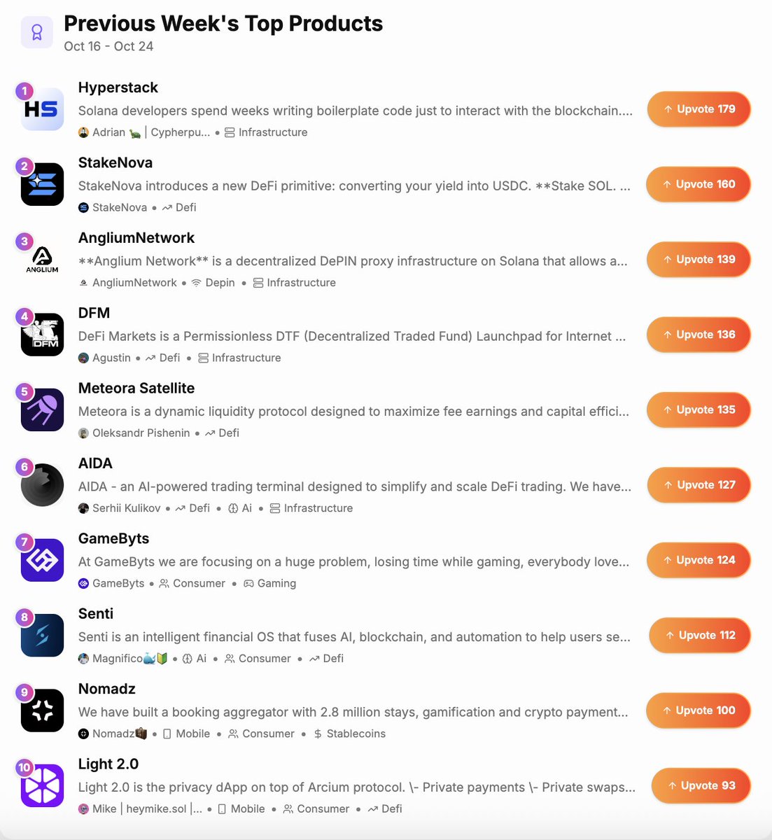 legendsdotfun's tweet image. Congrats to the top10 products of the week!

check your DMs to receive your legendary rewards pack

and book your slot this Tuesday October 28th 2pm CET for a public pitch roast by @L0STE_ &amp;amp; @depitchsofian 

a great chance to and get noticed and improve your pitch right before…