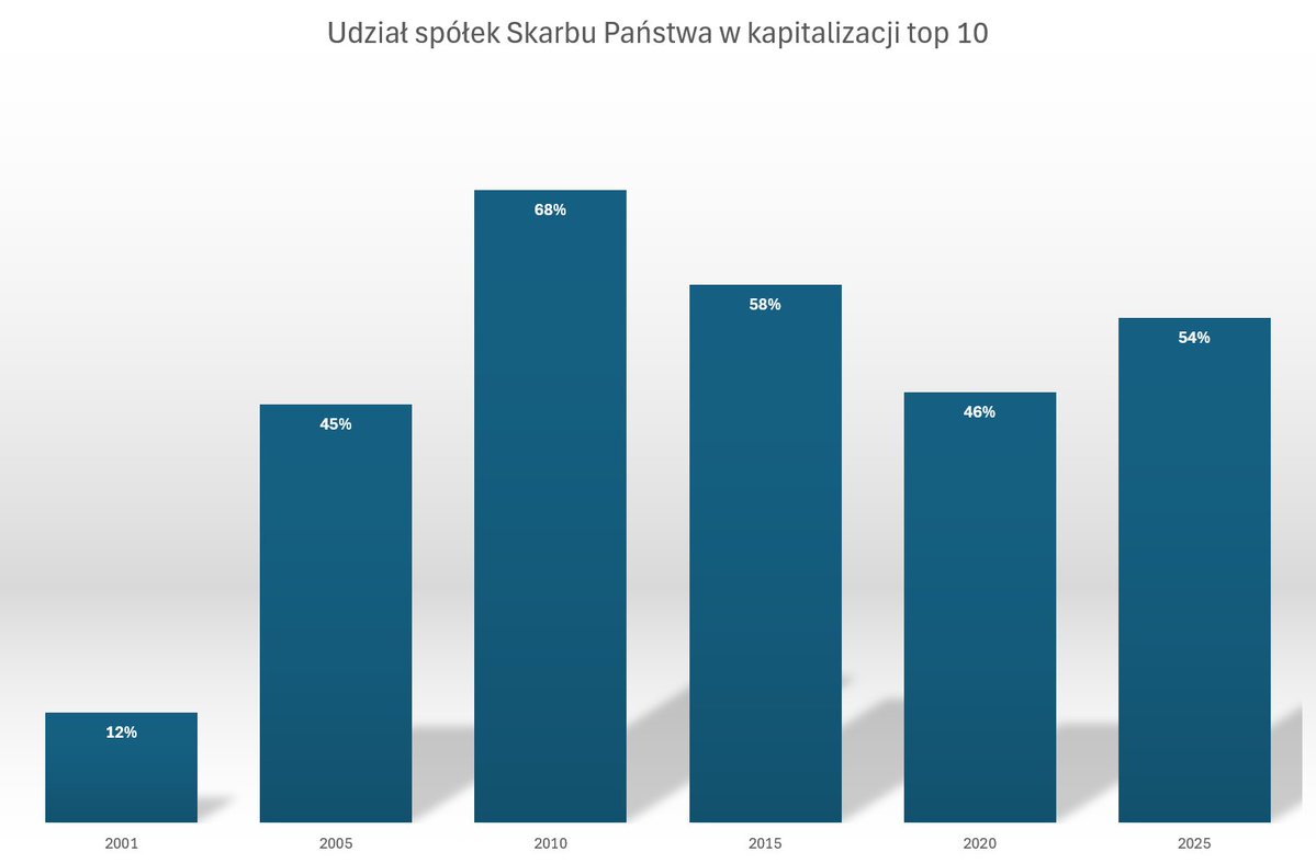 BlogiBossaPL's tweet image. Top 10 największych spółek na GPW: dużo banków i Skarbu Państwa, mało technologii.
blogi.bossa.pl/2025/10/23/373…
T.