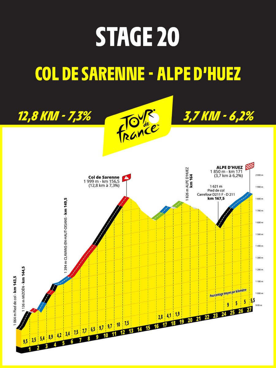 🔎 Etape 20 / Stage 20 #TDF2026

⛰ Col de la Croix de Fer 📈 24 km, 5,2%
⛰ Col du Télégraphe 📈 11,9 km, 7,1%
⛰ Col du Galibier 📈 17,7 km, 6,9%
⛰ Col de Sarenne 📈 12,8 km, 7,3%

🤩 The ideal terrain for the final battle!

🤩 Le terrain idéal pour la bataille finale !