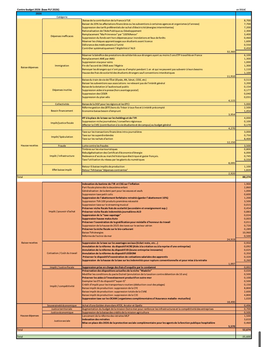 MatthiasRN's tweet photo. 💰 Le #RN a présenté ce matin son contre-budget.

Des baisses massives de dépenses publiques par rapport au budget #Lecornu (-50 Mds€ nets).

Et une baisse globale des impôts par rapport au budget #Lecornu (-30 Mds€).

#DirectAN #PLF2026 https://t.co/bVjSmiptNR