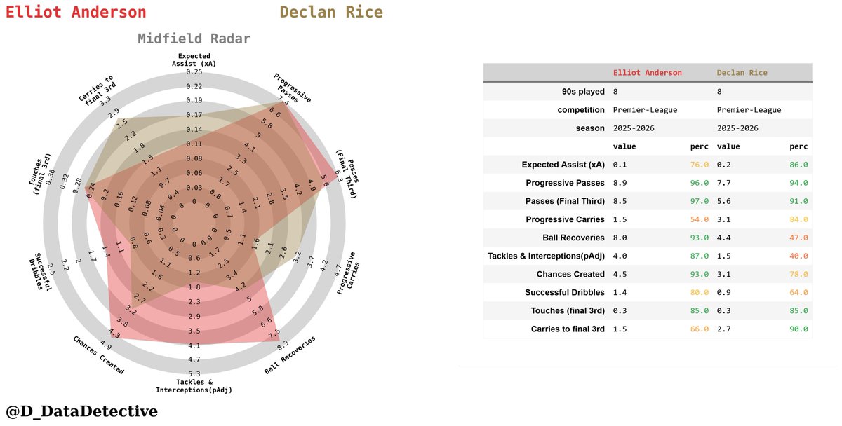D_DataDetective's tweet image. Elliot Anderson vs Declan Rice, sn 2025/26 stats comparison