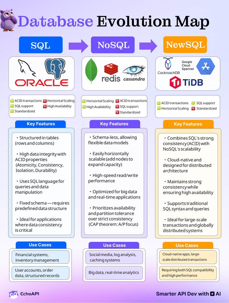 EchoAPIteam's tweet image. Database Evolution: From SQL to NewSQL #api #databse #DataScience