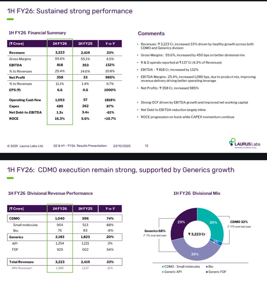 nid_rockz's tweet image. Laurus Labs
#Laurus
#LaurusLabs

Inv PPT:

Solid quarter of healthy margin expansion QoQ and YoY 

Big jump in OCF 

Rev at 1653cr⏫35% YoY 

Gross margins at 59.9%⏫470bps

EBITDA at 429cr⏫136%
OPM at 26% vs 15%

PBT at 270cr vs 23cr⏫1074%
PAT at 195cr vs 20cr⏫875%

Almost…