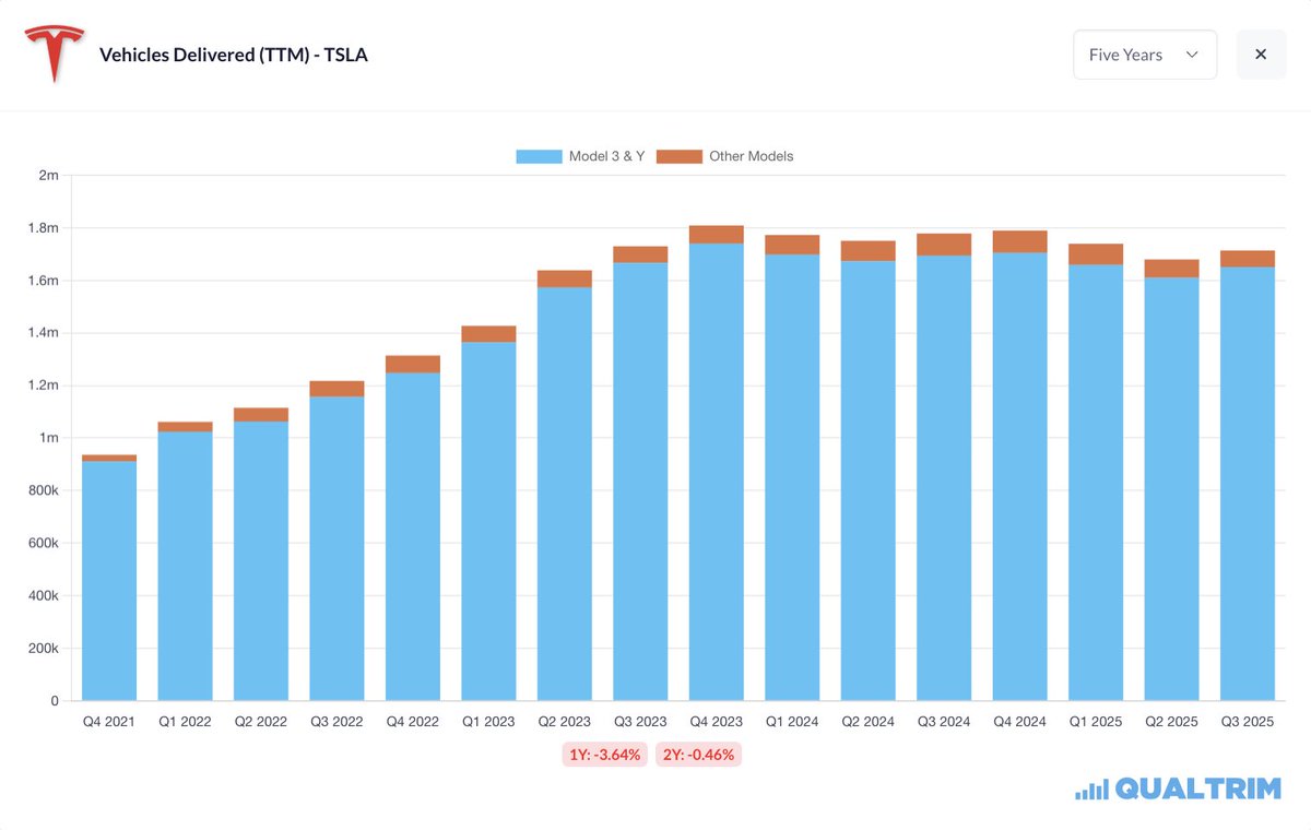 Vehicle deliveries are up QoQ – but still down YoY (-3.6%).

Is this the first sign of a turnaround for Tesla?

$TSLA
