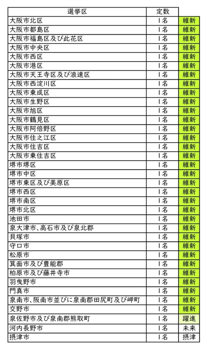 yutaka_ishida's tweet image. 大阪府政から見える選挙破壊のヤバさ。
直近の大阪府の維新比例得票率
27.43%
昨年の衆院選でも30%ちょい。
一方で府議選の1人区36区で
維新が35勝
これは維新が1位しか当選できないよう細かく選挙区を分け、複数区の定数削減を進めて1人区を増やしまくった結果。…