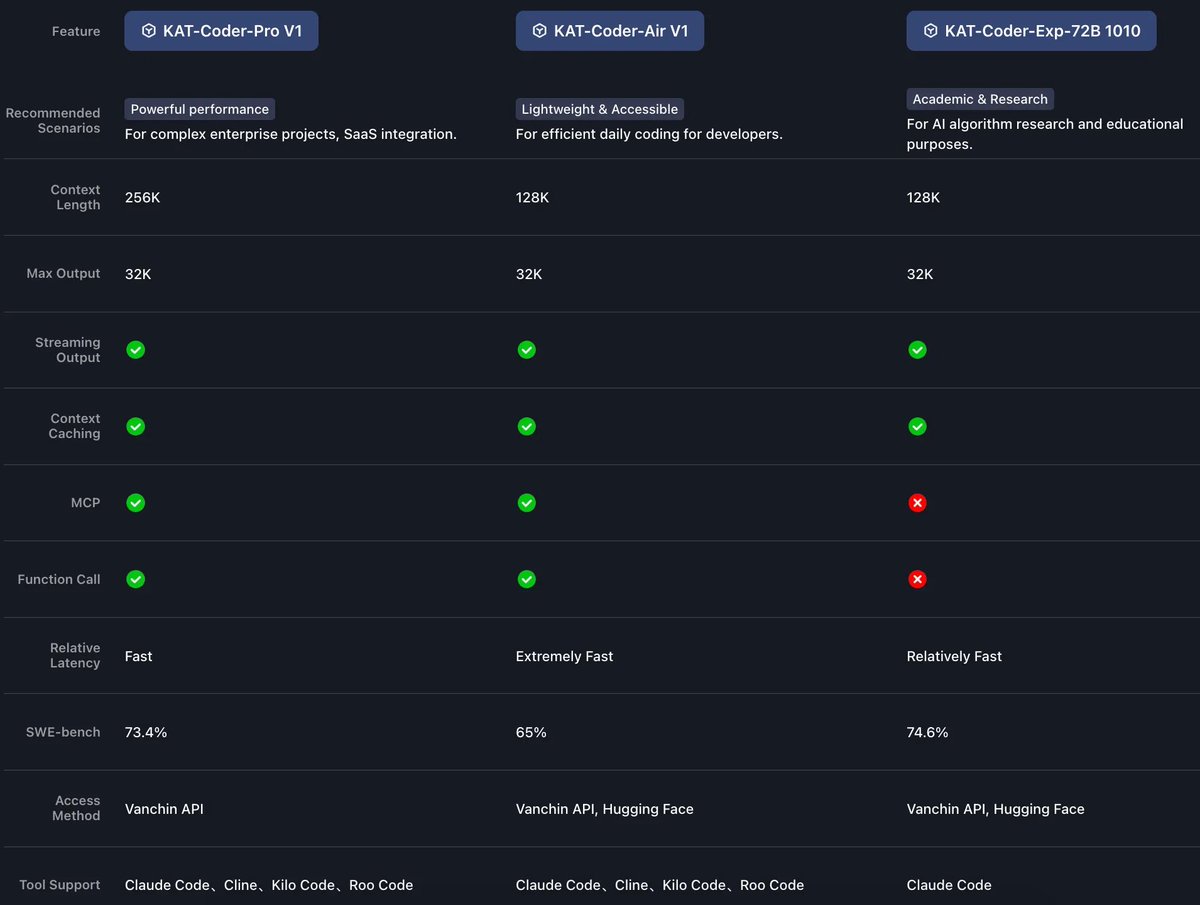 KAT-Coder-Pro：快手的代码专用模型之前快手开源了代码模型KAT-Coder-Air，现在推出了能力更强的商业化版本：KAT-Coder-Pro，代码能力更强，256K上下文，可以无缝接入Claude  Code、Cline、Kilo Code等工具。新用户送2000万token。 使用地址：https://t.co/F43PhDdJmk 领取 ...