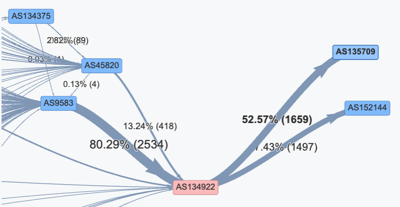 🚨BGP Route Leak at 2025-10-23 10:12 UTC

🇮🇳AS134922 (RGTECHNOSOLUTIONS-AS) leaked 2517 prefixes learned from 🇮🇳AS9583 (SIFY-AS-IN), affecting 8 countries and 167 ASNs.  

🌏Max propagation: 84%
⏱️Duration: ~12 min (main part)
