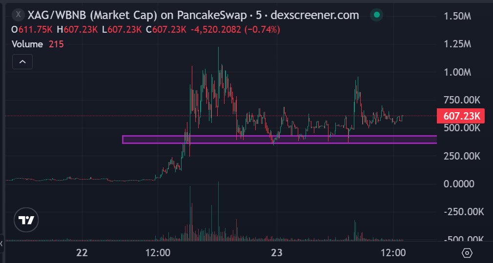 Drewniany78's tweet image. Worth a gamble 👀

$XAG (@XAgentBSC) - AI agent built on $BNB Chain that enhances your X/Twitter activity.

Key features:

AI Tweet Generator – writes in your style using your tweet history.
Ask X Agent – real-time trends, analytics, and insights.
Community Hub – vote, suggest,…