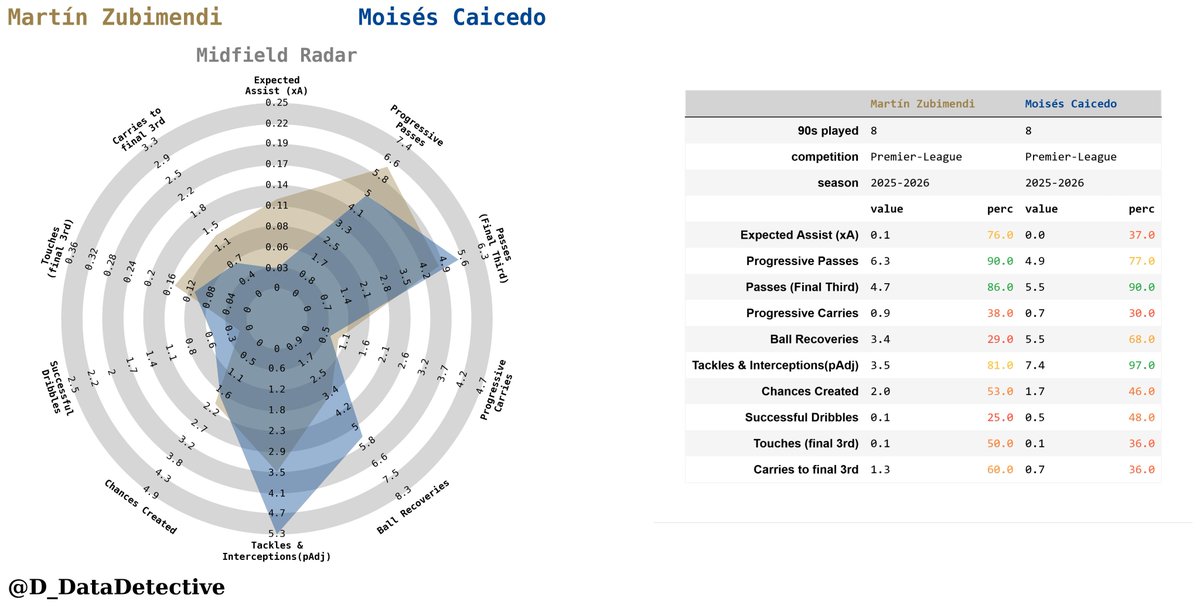 D_DataDetective's tweet image. Martin Zubimendi vs Moises Caicedo, sn 2025/26 stats comparison,