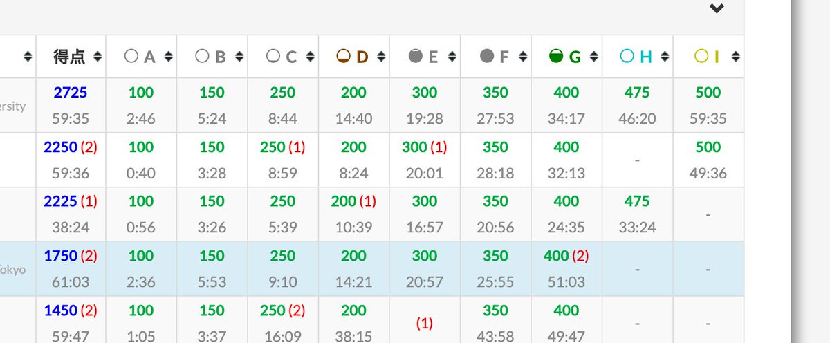 ajinori_atcoder's tweet image. 今日もADTだけ参加。あまり良くないですね...
少しずつ戻していきたい
#ADT_20251023_2