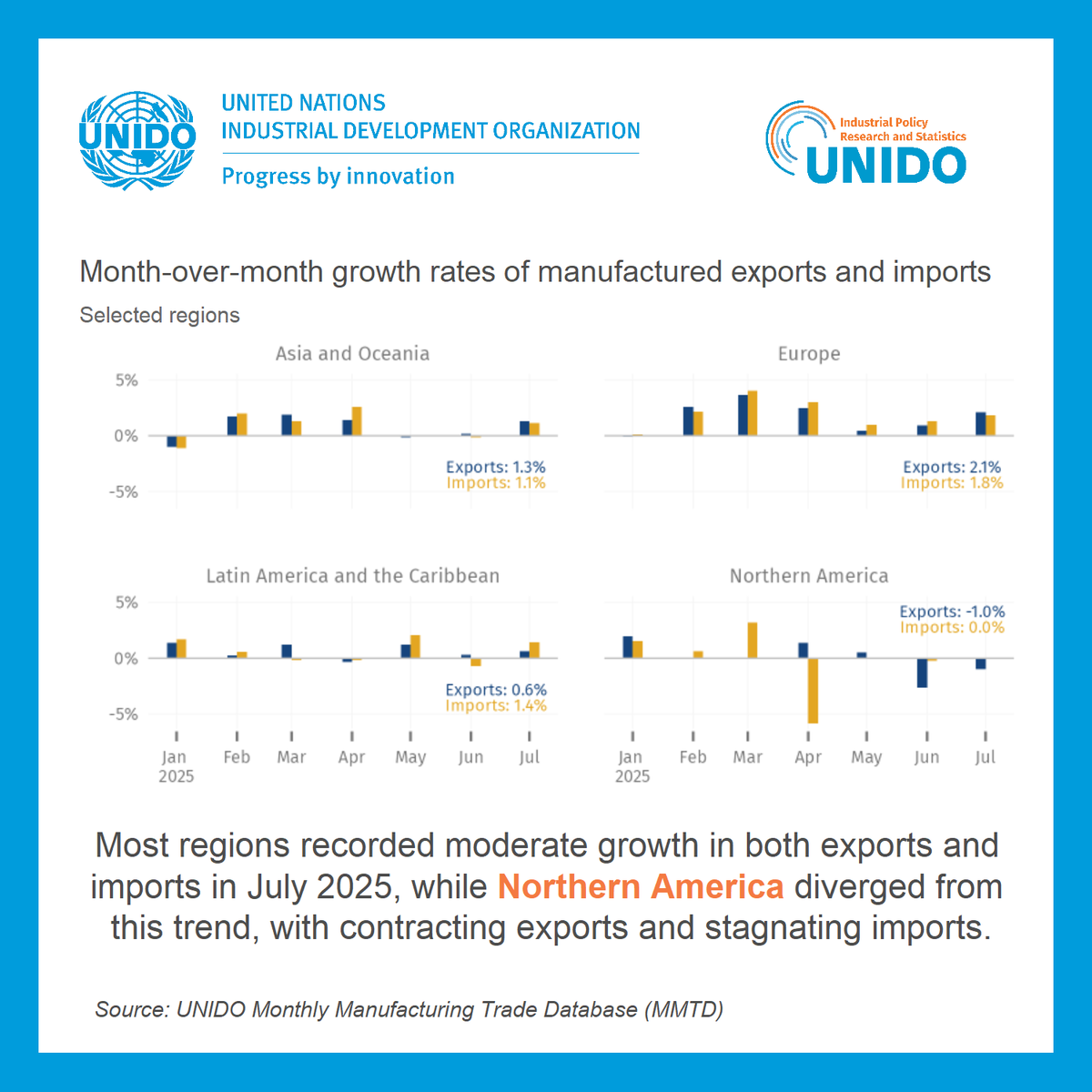 New from <a href="/UNIDO/">UNIDO</a>  : The latest Global Manufacturing Trade Update - July 2025.
📈 Global: Global manufacturing exports expanded moderately by 1.3%
🌍 Regional: European manufacturing exports stayed resilient, Northern America extended the decline vs June.
🔗 stat.unido.org/publications/m…