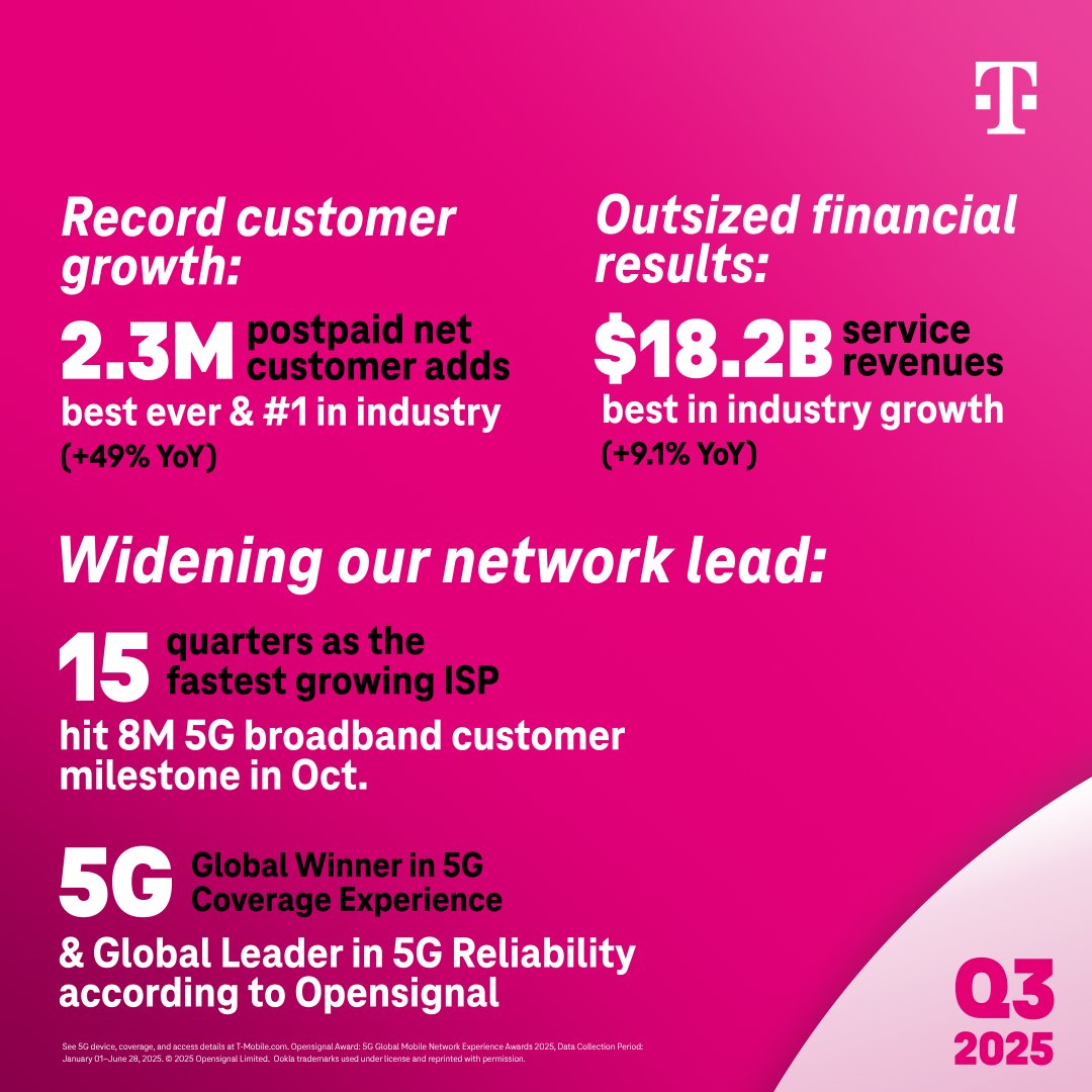 Q3 results show the durability of <a href="/TMobile/">T-Mobile</a>’s model: broad-based momentum, widening differentiation &amp; profitable growth.

We started serving UScellular customers, brought data to T-Satellite &amp; kicked off a DoorDash partnership — giving more of the best network, value &amp; experience