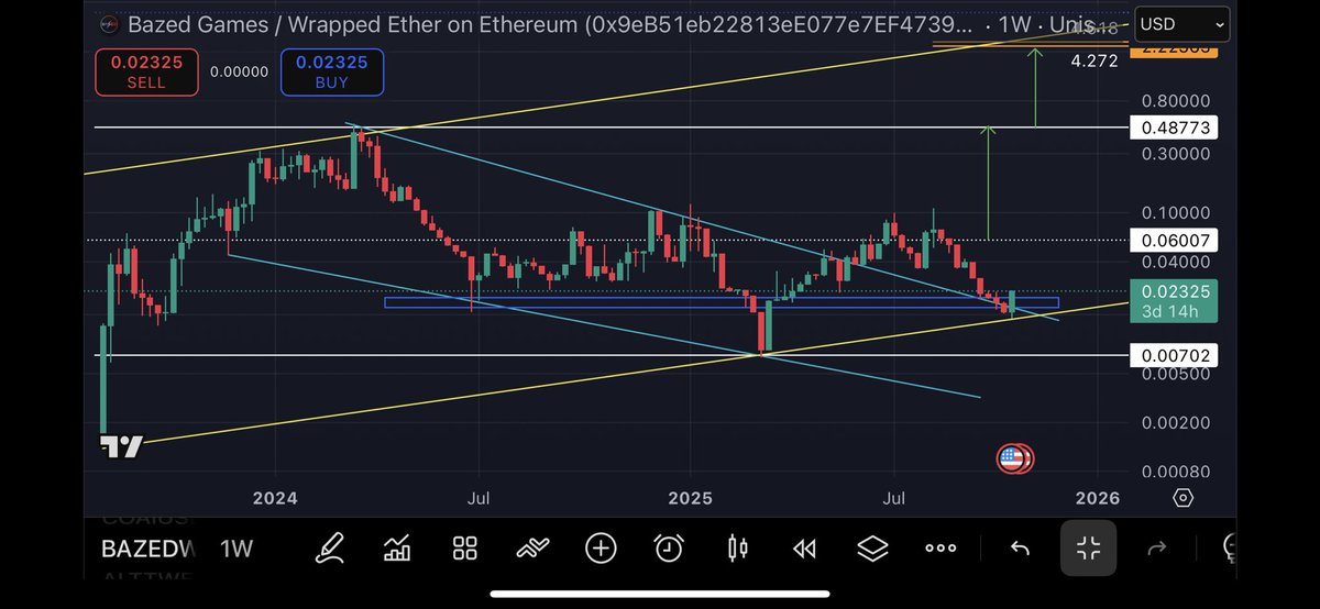 CBgBull's tweet image. This game is about patience, only few can play it. Its not like the other game 2mins🤣

$BAZED bouncing perfectly. Weekly breakout confirmation almost done imo.