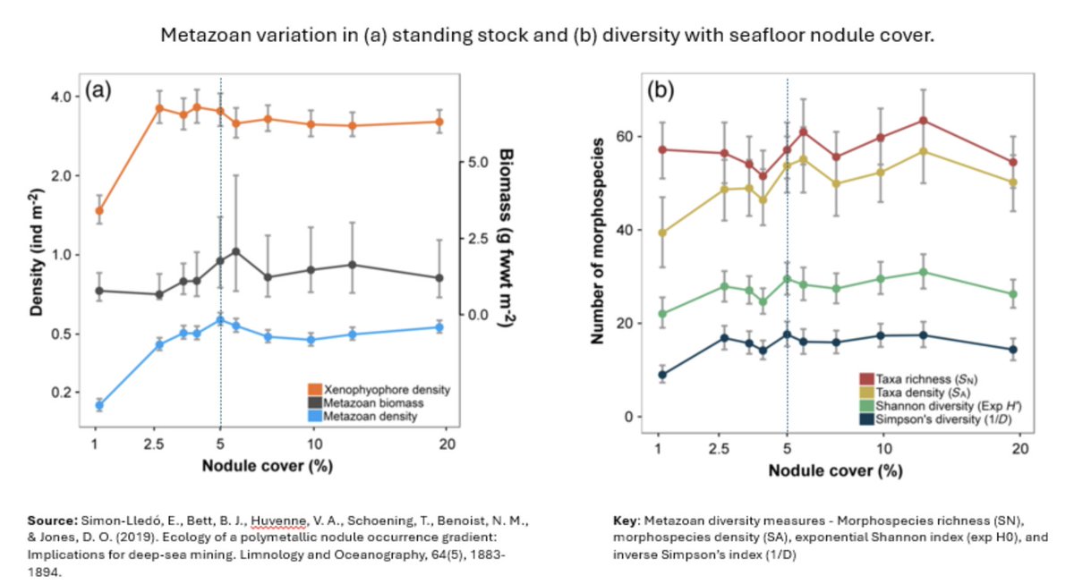 Biodiversity matters—but so does perspective.

Abyssal plains are stable, low-productivity environments. Think of a desert, covered in 4 km of water. Life exists, but it’s far less abundant and diverse than the tropical rainforests where most of our nickel comes from today.

Our