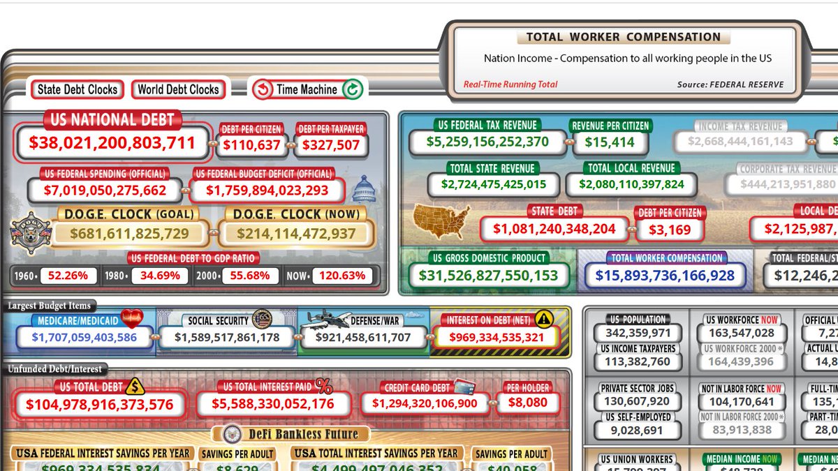 BREAKING: US national debt hits $38 trillion.