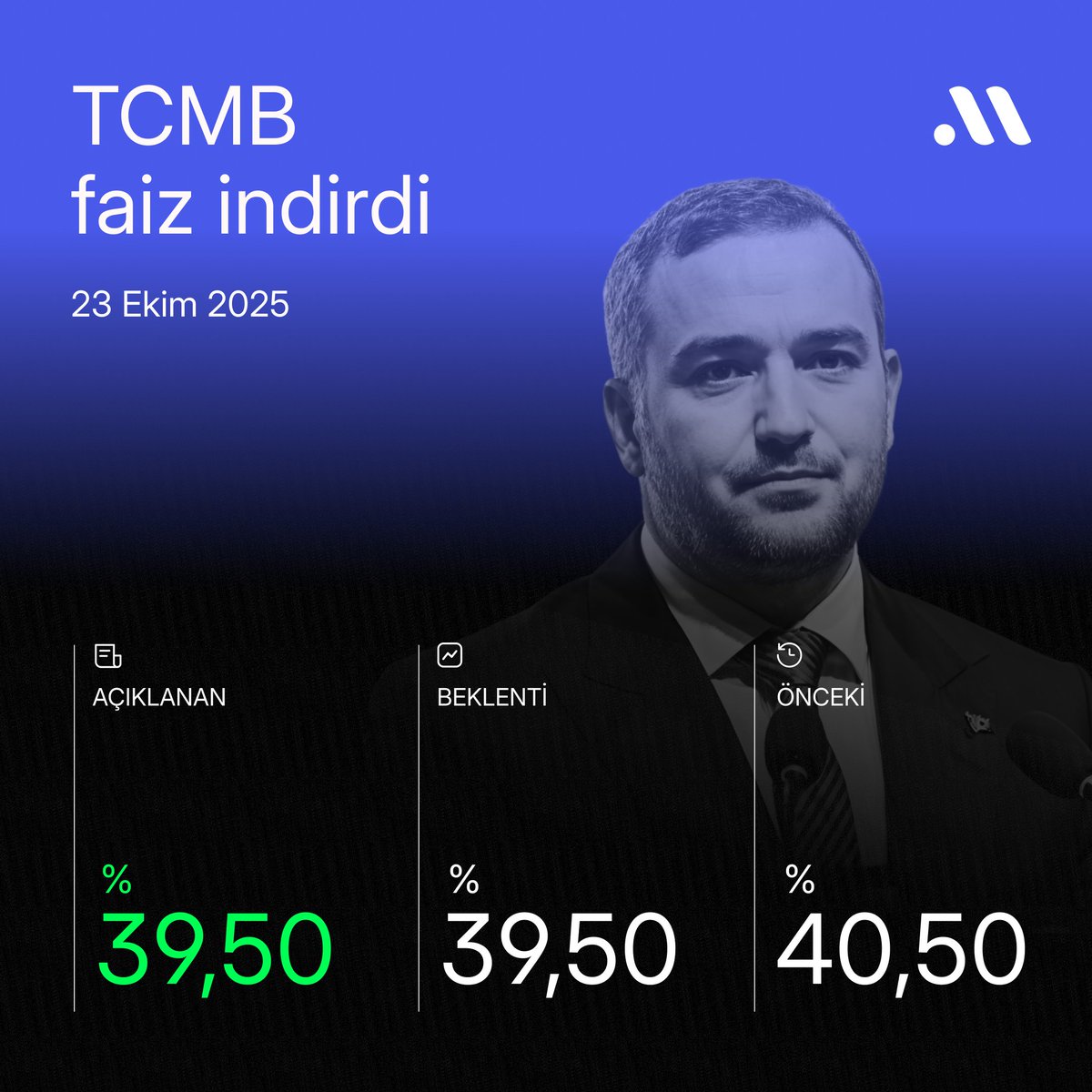 TCMB, politika faizini 100 baz puan indirerek %39,50'ye düşürdü.