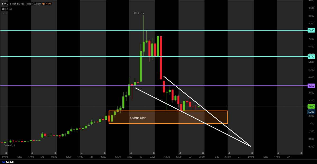$BYND FALLING WEDGE + DEMAND ZONE 

*POSSIBLE REVERSAL