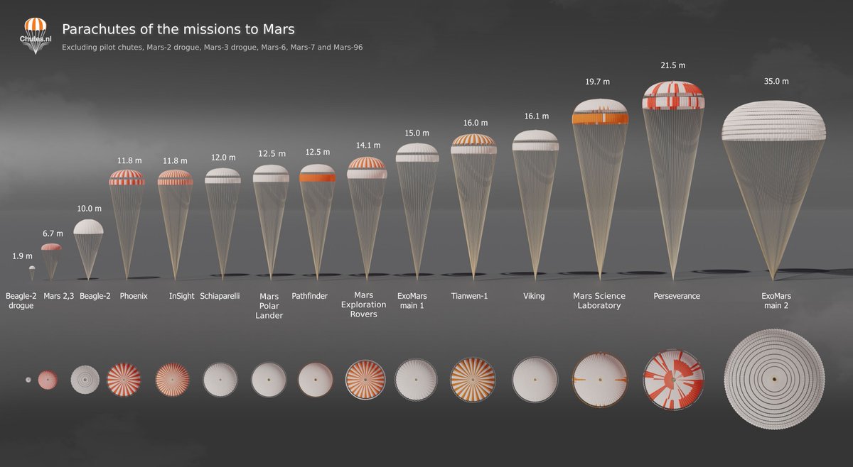Family picture of various Martian parachutes