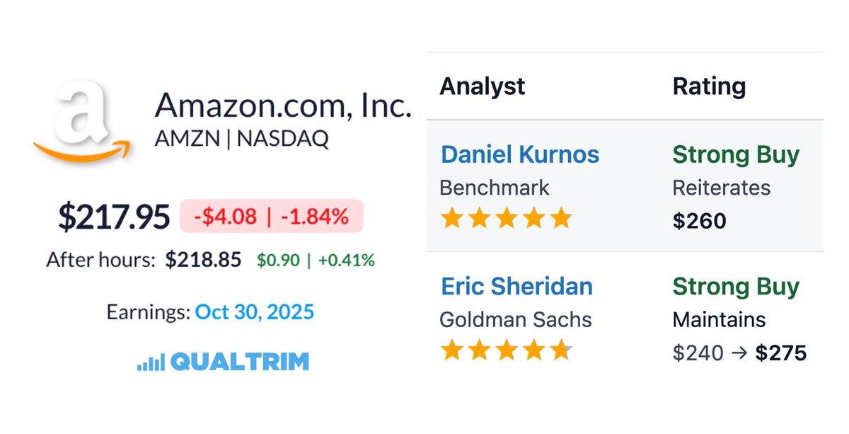 Amazon has earnings in one week. Analysts just updated their ratings:

- Benchmark reiterates PT → $260
- Goldman raised PT → $275

$AMZN