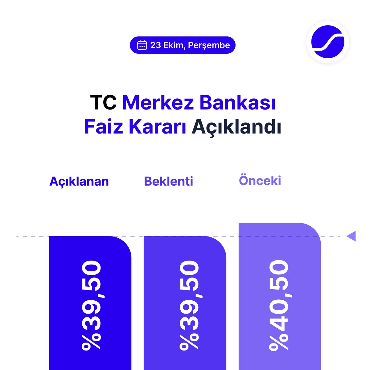 algo_sentiment's tweet image. TC Merkez Bankası Faiz Kararını Açıklandı
Açıklanan: 39,50%
Beklenti: 39,50%
Önceki: 40,50%
#Türkiye #MerkezBankası #FaizKararı #Ekonomi #Enflasyon #Finans #Yatırım #PiyasaAnalizi #EkonomikVeriler