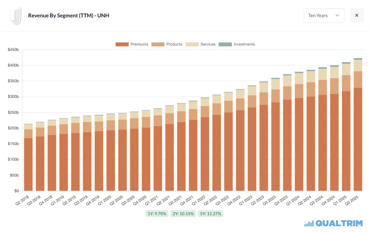 UnitedHealth is up +30% in just three months.

Are you buying this predictable, profitable, compounding machine?

$UNH