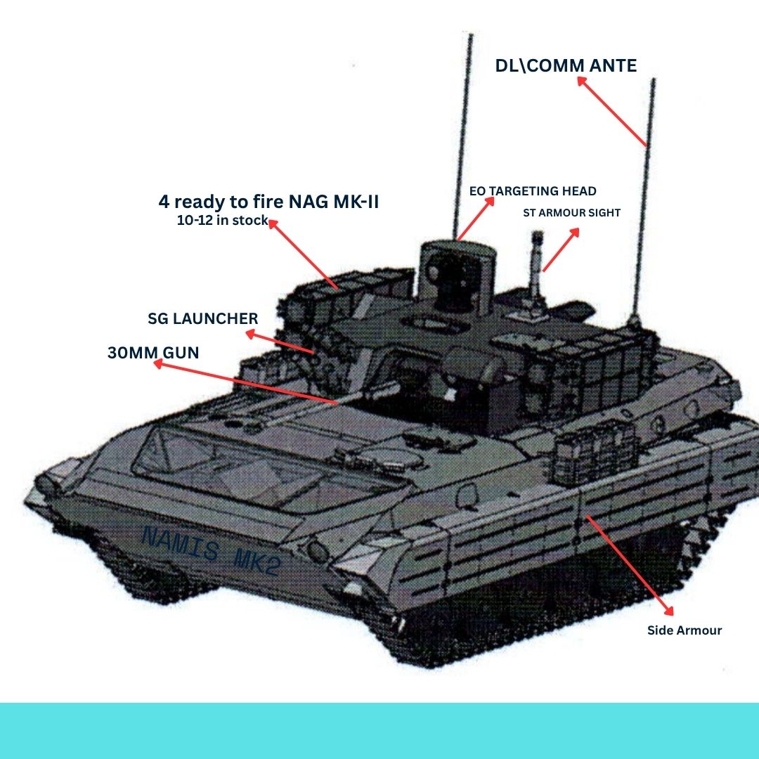DefenceDecode's tweet image. Indian #DAC today approved proposals worth ₹79,000 cr to strengthen the operational readiness of the Armed Forces.
Indian Army
AoN approved for:
Nag Missile System (Tracked) Mk-II (NAMIS)
Ground Based Mobile ELINT System (GBMES)
High Mobility Vehicles (HMVs) with Material…