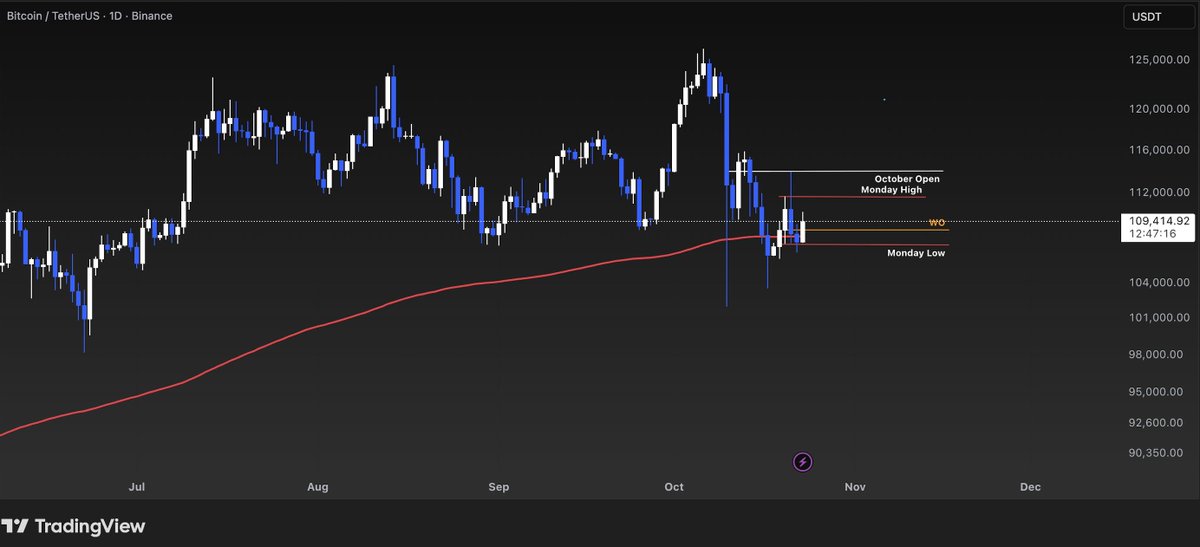 $BTC looks like this, yet everyone is bearish?

Price broke the Monday low and reclaimed the daily 200 EMA.

The October open remains the major hurdle to be fully bullish.

Time-based capitulation really does drive everyone crazy.
