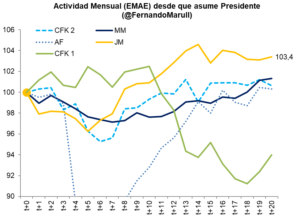 FernandoMarull's tweet photo. Desde febrero la actividad cae 1,1% y hay sectores que siguen muy flojos. 

Ahora, en los primeros 20 meses de gobierno comparado con otras administraciones, sigue siendo el que mas rebota. 

La crisis economica mas loca del mundo. https://t.co/FjlV2QFFIw