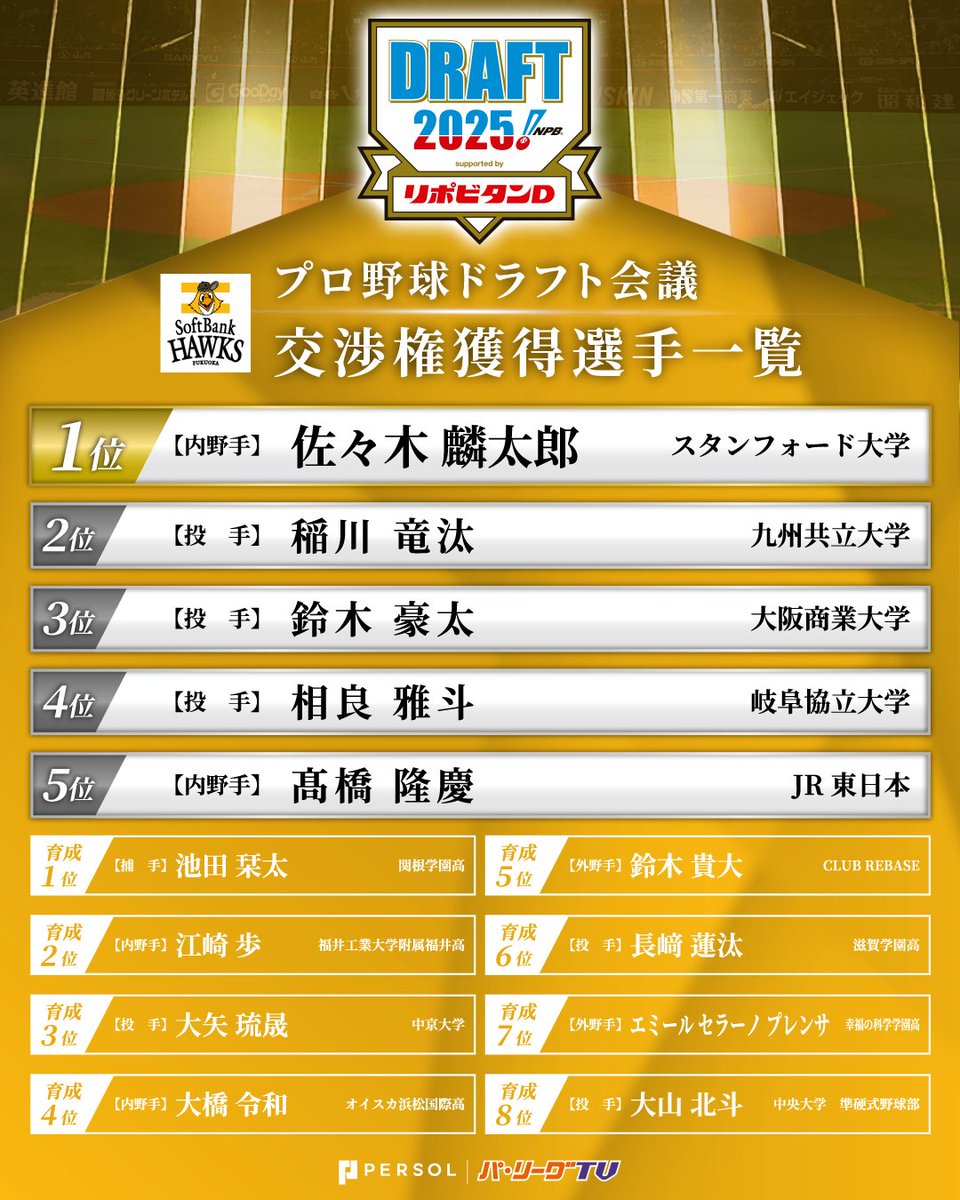【#ドラフト 速報】  
福岡ソフトバンク 交渉権獲得選手一覧⚾️ 

#sbhawks #ドラフト会議2025 #ドラフト会議