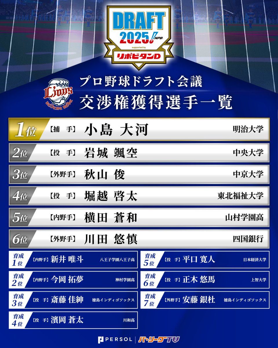 【#ドラフト 速報】  
埼玉西武 交渉権獲得選手一覧⚾️ 

#seibulions  #ドラフト会議2025 #ドラフト会議