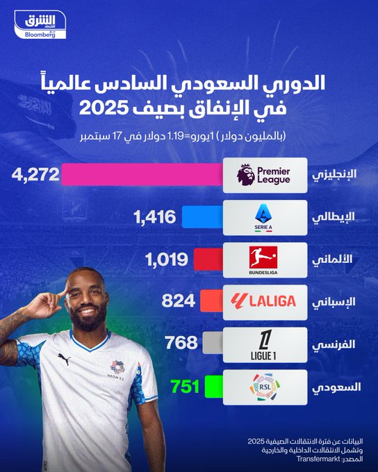 أندية الدوري السعودي أنفقت 751 مليون دولار في انتقالات صيف 2025 محلياً ودولياً لتأتي في المركز السادس عالمياً خلف الدوريات الخمسة الكبرى، بحسب تقرير ميركاتو الشرق- السعودية صيف 2025. التقرير كاملاً: : تابعوا اقتصاد الشرق للمزيد 