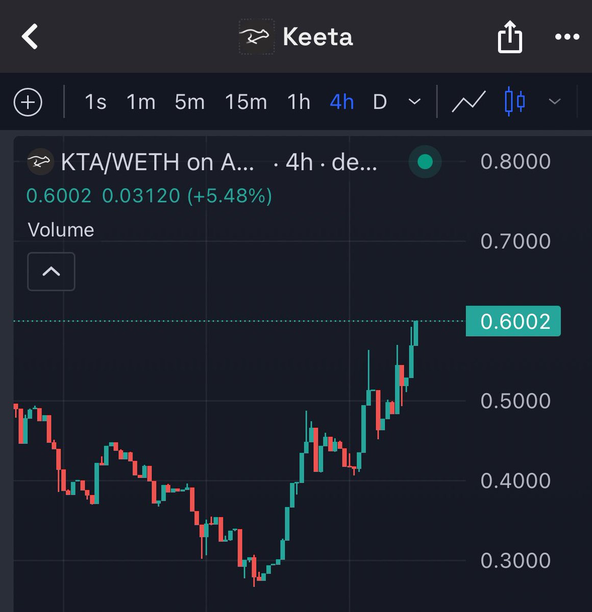 JCMH_ETH's tweet image. $KTA breaking through key Fib levels with strong momentum ๐ฅ
Next resistance around 0.62$ โ> Breakout could open 0.70$+ ๐
Trade $KTA on @coinbase now๐
x.com/coinbasemarketโฆ